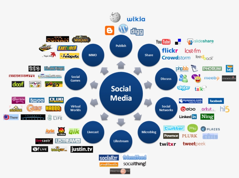 We Are Living In The Technological Era Here We Have - Social Networking Sites, transparent png
