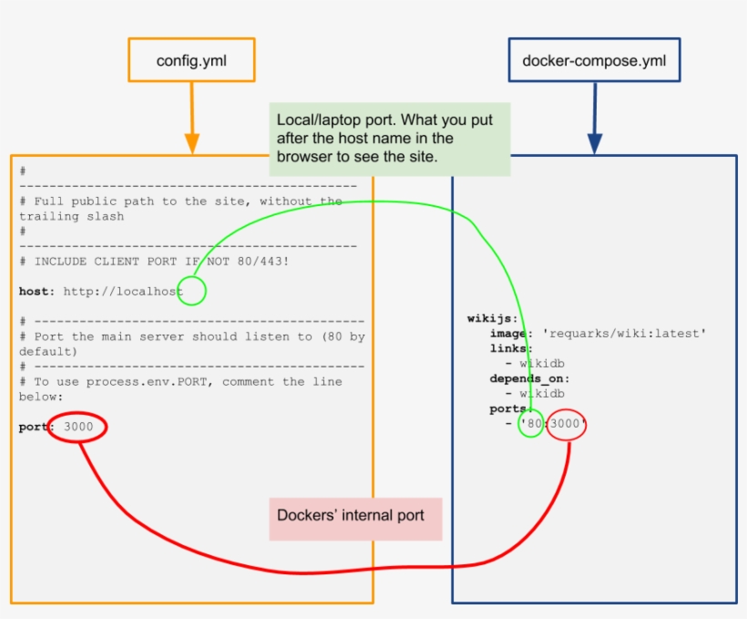 Wikijs Port Bindings - Diagram, transparent png