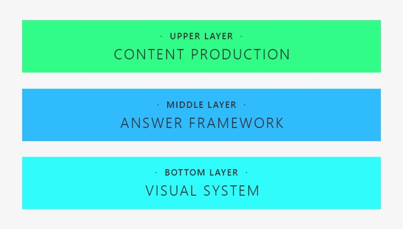 Three Layer Of Content Localization Work - Parallel, transparent png