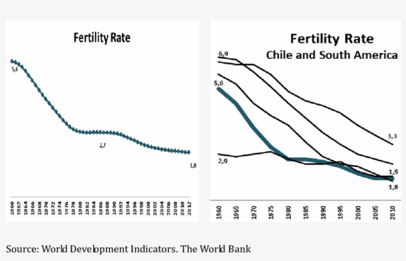 5 Chile Fertility Rate 1960-2012 And Highest And Lowest - Plot, transparent png