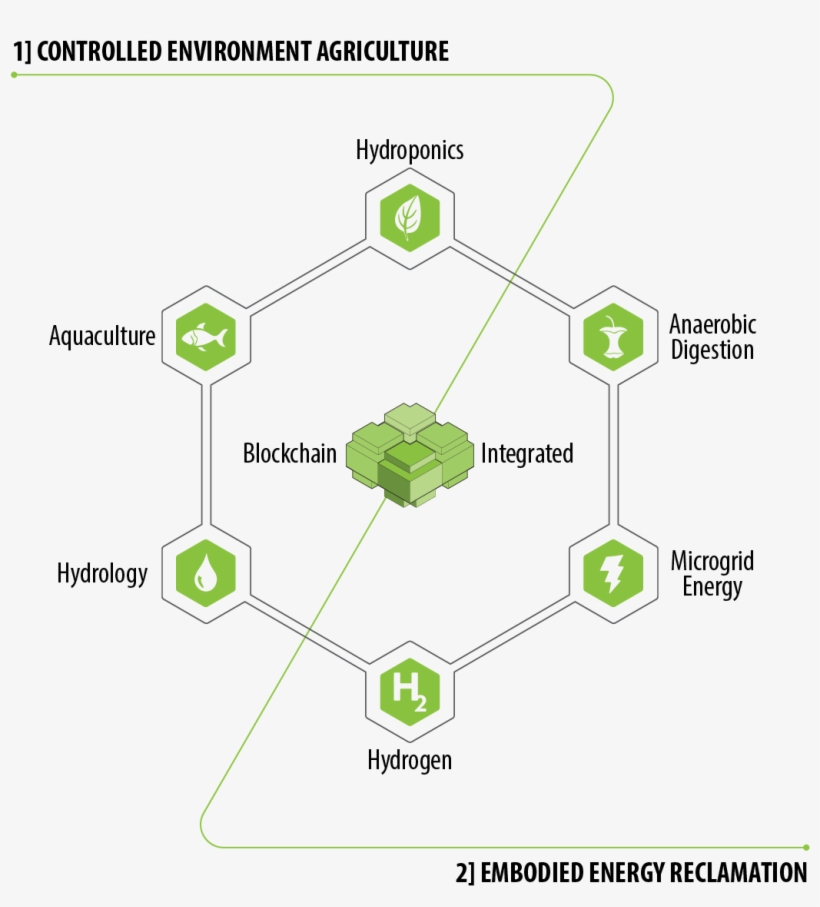 A Circular Economic Agricultural Utility - Diagram, transparent png