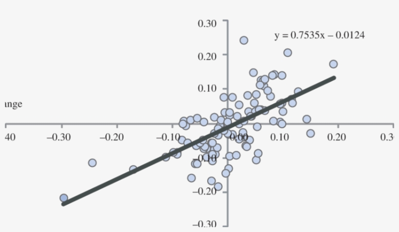 Finding Historical Beta Using A Linear Equation - Slope, transparent png