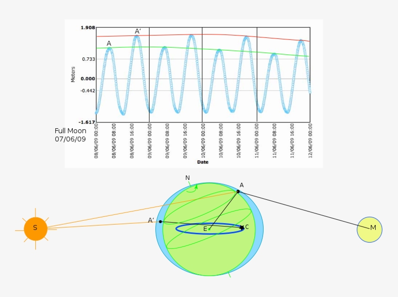 File - Tide Effects - Svg - Diagram, transparent png
