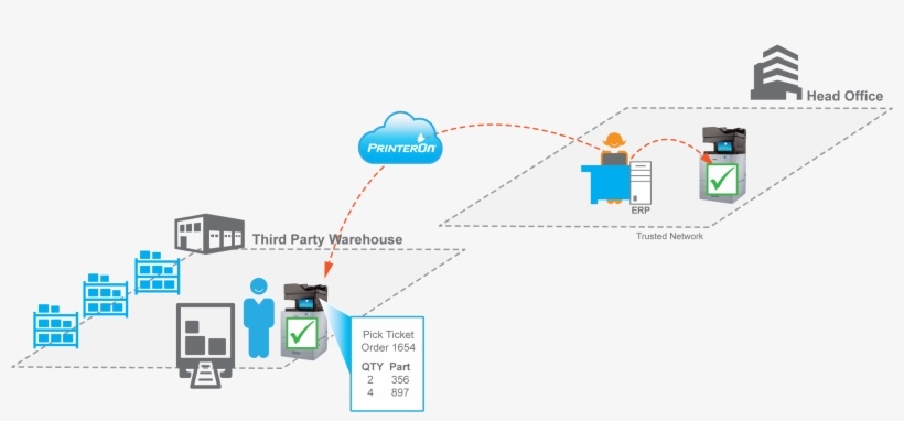 How The Printeron Connector For Sap Works - Diagram, transparent png