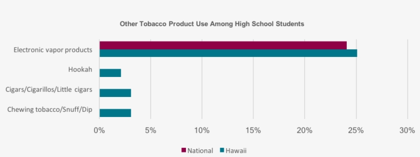 Graph Showing Other Tobacco Product Use Among High - Number, transparent png