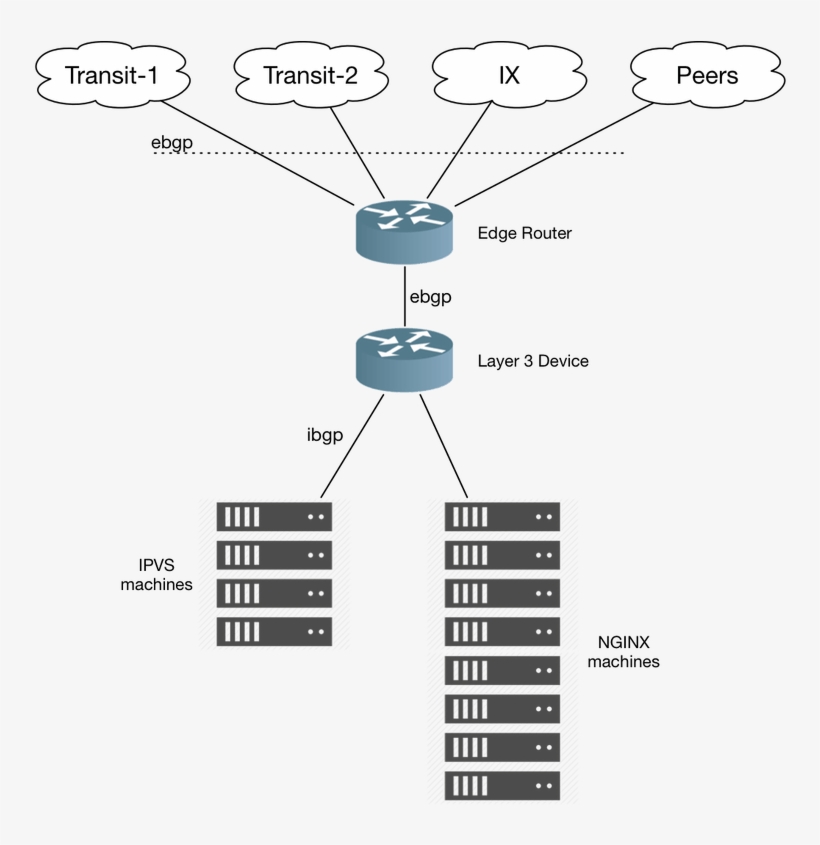 The Post Explains More In-depth Routing Information - Diagram, transparent png