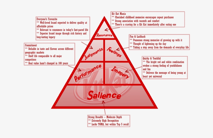 Consumer Based Brand Equity Pyramid - Kit Kat Brand Identity, transparent png