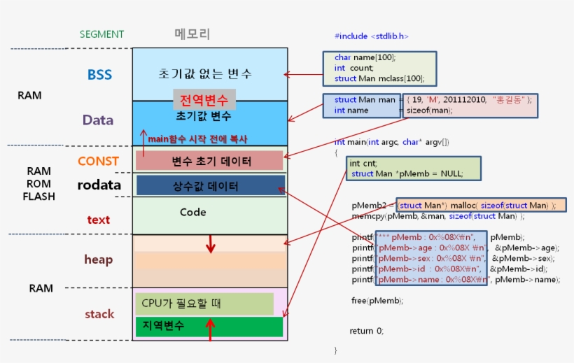 C Memmap Exam Vs - Diagram, transparent png