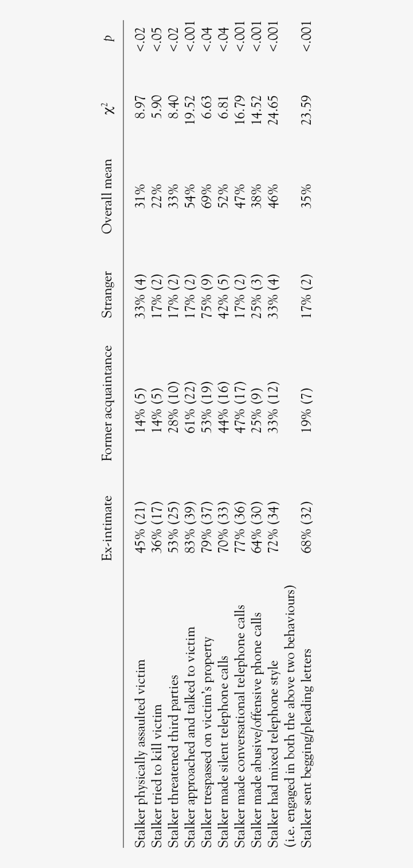 Prior Victim Stalker Relationship And Stalker Victim - Number, transparent png