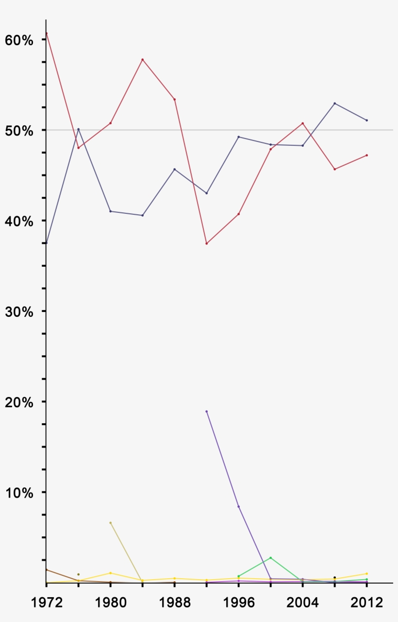 United States Presidential Election Results Line Graph - 2016 Election Results Graph Parties Us, transparent png