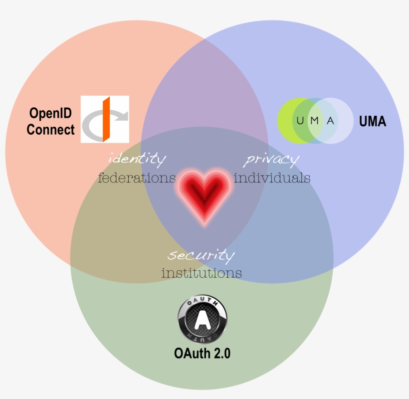 Heart-venn - Oauth2 Uma Openid Connect, transparent png