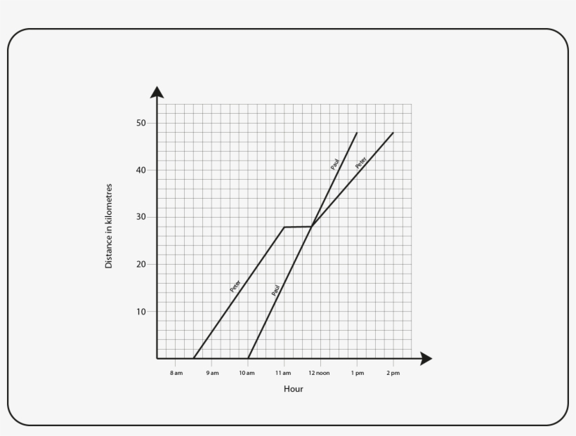 From The Same Given Line Graph Calculate How Much Slower - Diagram, transparent png
