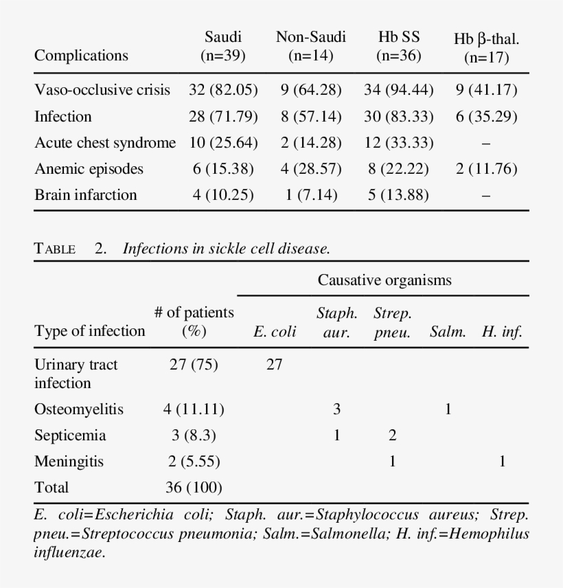 Complications In 53 Sickle Cell Disease Patients - Number, transparent png