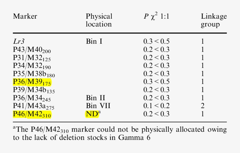 Physical Location And Linkage Groups Of The Lr3 Gene - Number, transparent png