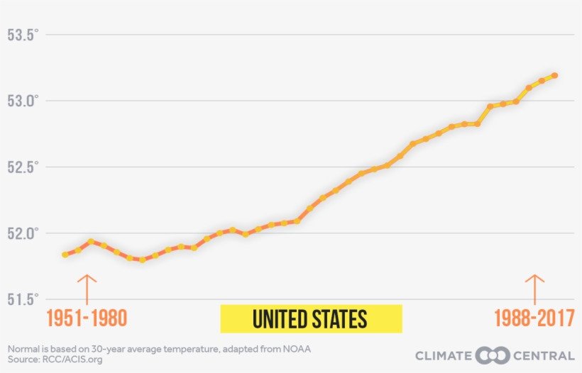 Normal Temperatures, Generally Defined To Be The 30-year - Plot, transparent png
