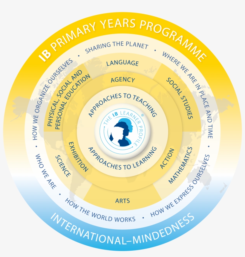 Primary Years Programme Model Colour [1 - Ib Pyp, transparent png