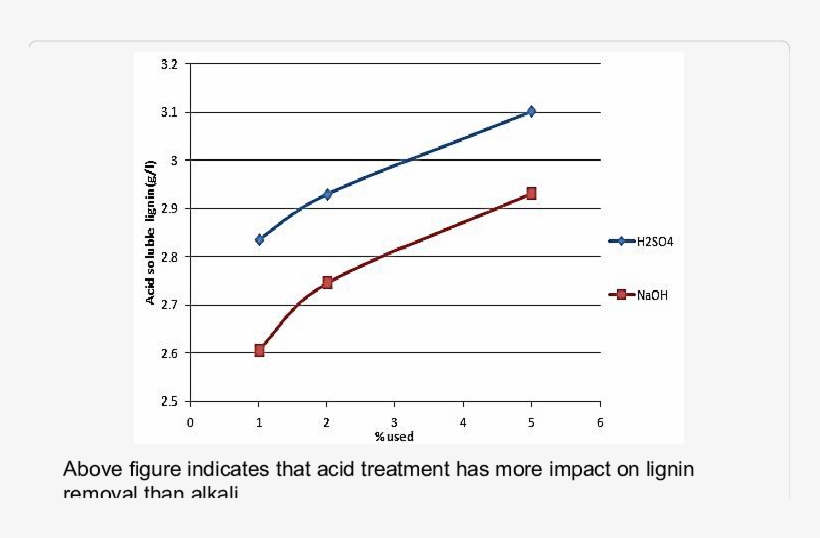 Comparative Effect Of Alkali, Acid Treatments On Lignin - Diagram, transparent png