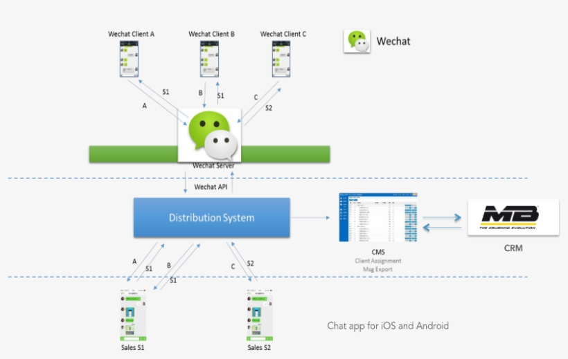 Wechat, Making It Possible To Get To The Heart Of Their - Diagram, transparent png