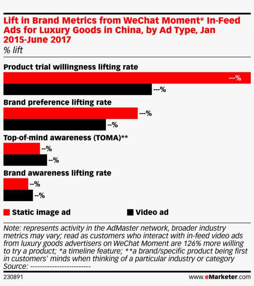 Lift In Brand Metrics From Wechat Moment* In-feed Ads - Advertising, transparent png