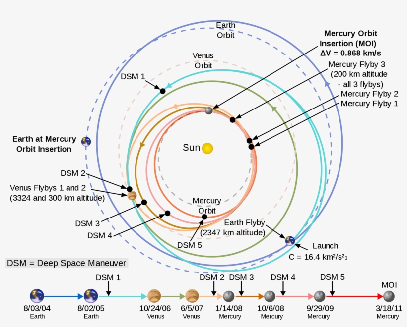 Messenger Trajectory Interplanetary Trajectory - Falcon Heavy Mars Trajectory, transparent png
