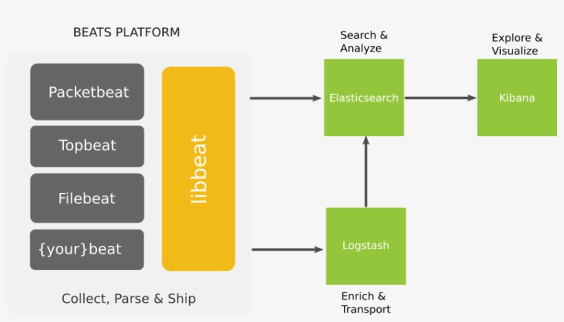 Beats Platform - Beats Logstash Elasticsearch Kibana, transparent png