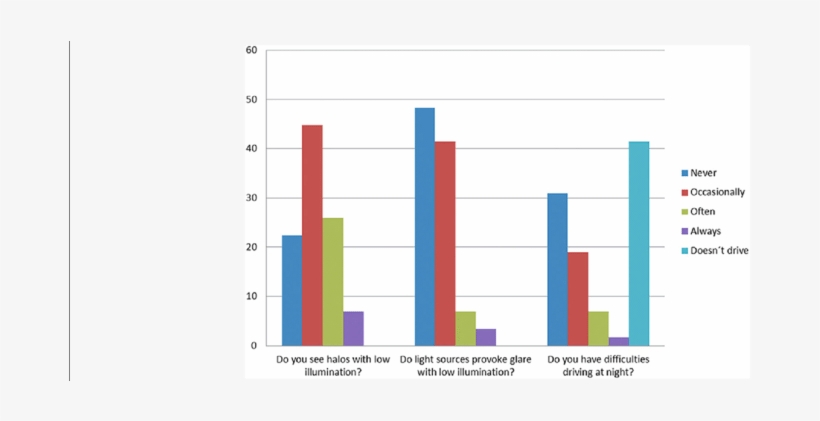 Patient' Reported Incidence Of Halos And Glare, As - Glare, transparent png