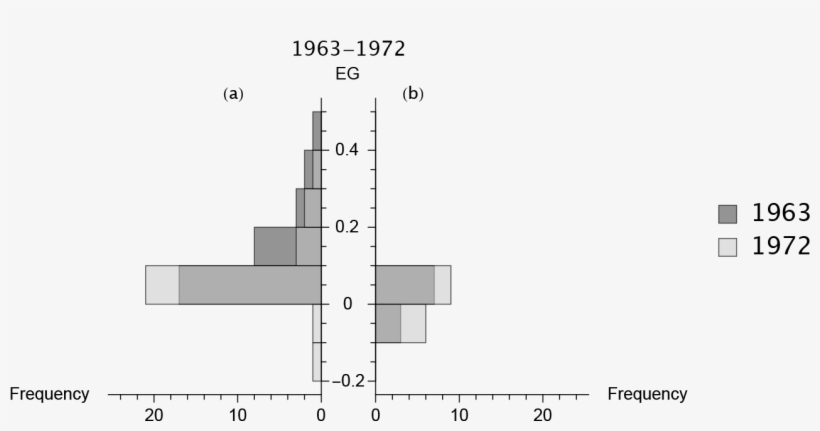 Paired Histogram - Diagram, transparent png