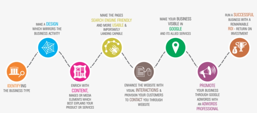 Web Development Life Cycle - Brand Development Life Cycle, transparent png