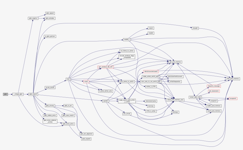 Here Is The Call Graph For This Function - Diagram, transparent png