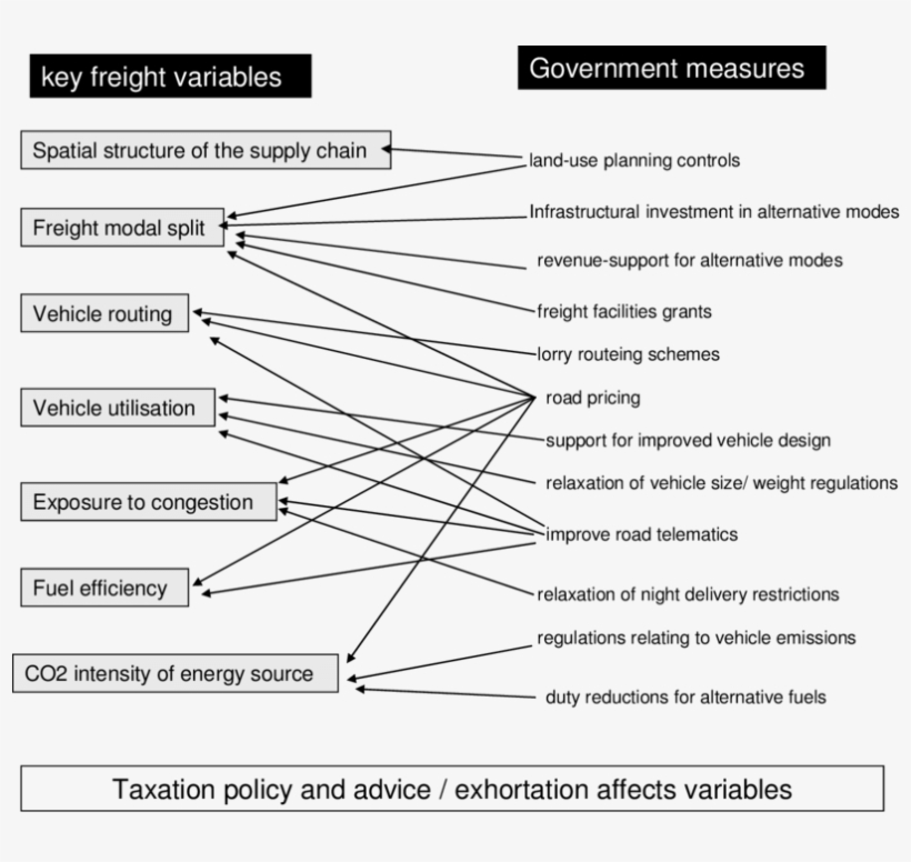 Public Policy Levers On Key Freight Transport Variables - Diagram, transparent png