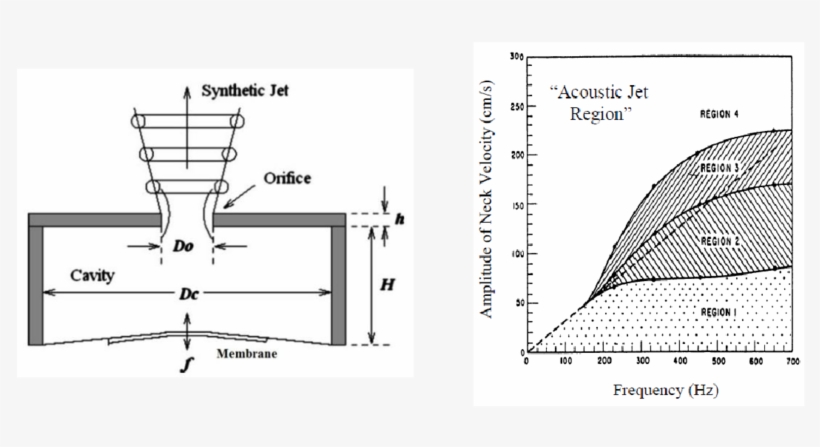 The Conceptual Scheme Of Synthetic Jet Actuator [3] - Diagram, transparent png