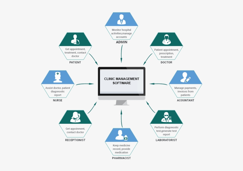 Healthcare Software Companies, Clinic Management Software - Hospital Management System Jpg, transparent png