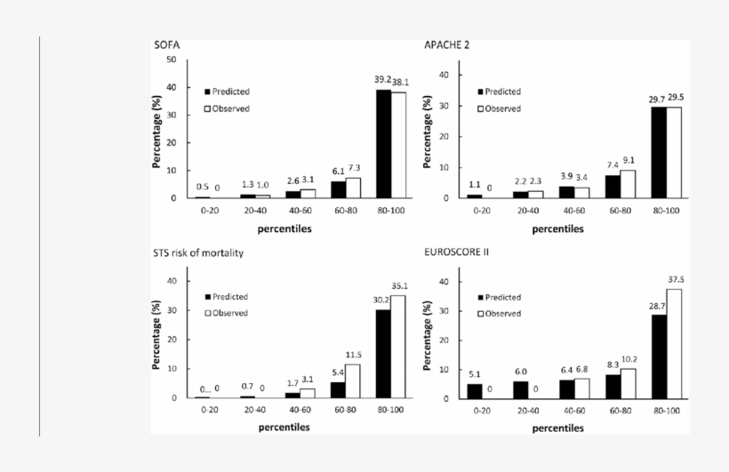 Observed And Expected Mortality Rates Divided By Quintiles - Diagram, transparent png