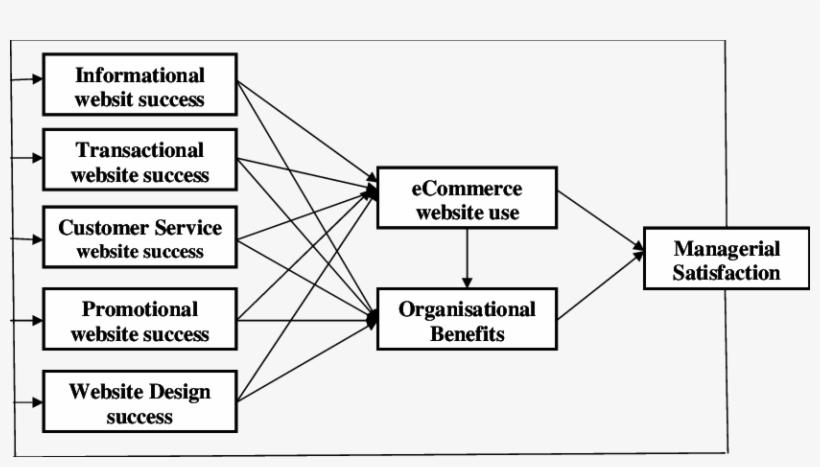 Ecommerce Website Success Measure Constructs - Diagram, transparent png