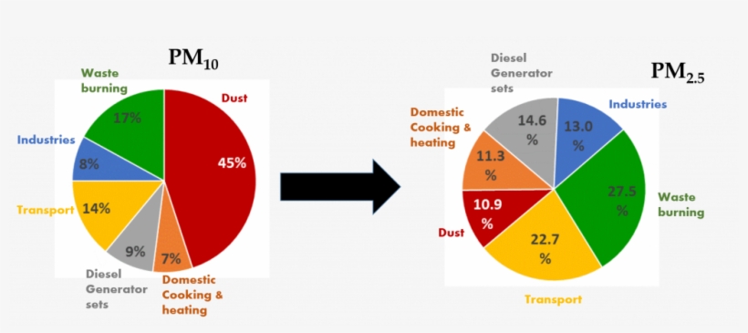 Delhi Pollution Smog Tricky Truths Latest News - Delhi Air Pollution Graph, transparent png