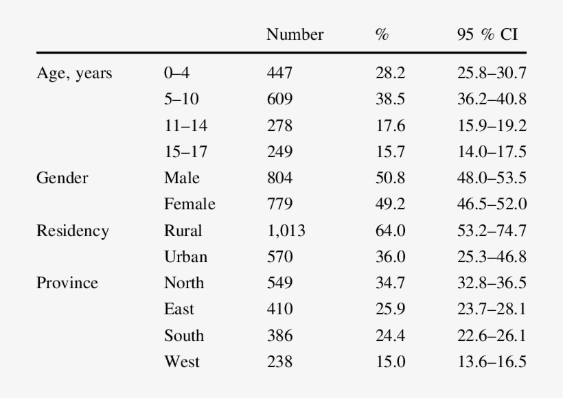 General Frequencies Of The Researched Pediatric Population - Number, transparent png