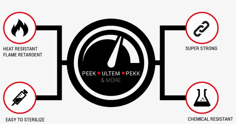 Infographic Of Peek 3d Printing-high Performance Materials - Circle, transparent png