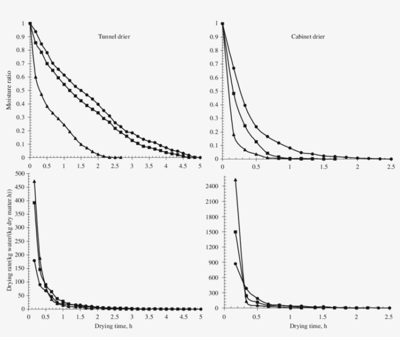 Variations Of Moisture Ratio And Drying Rate Of Betel - Diagram, transparent png