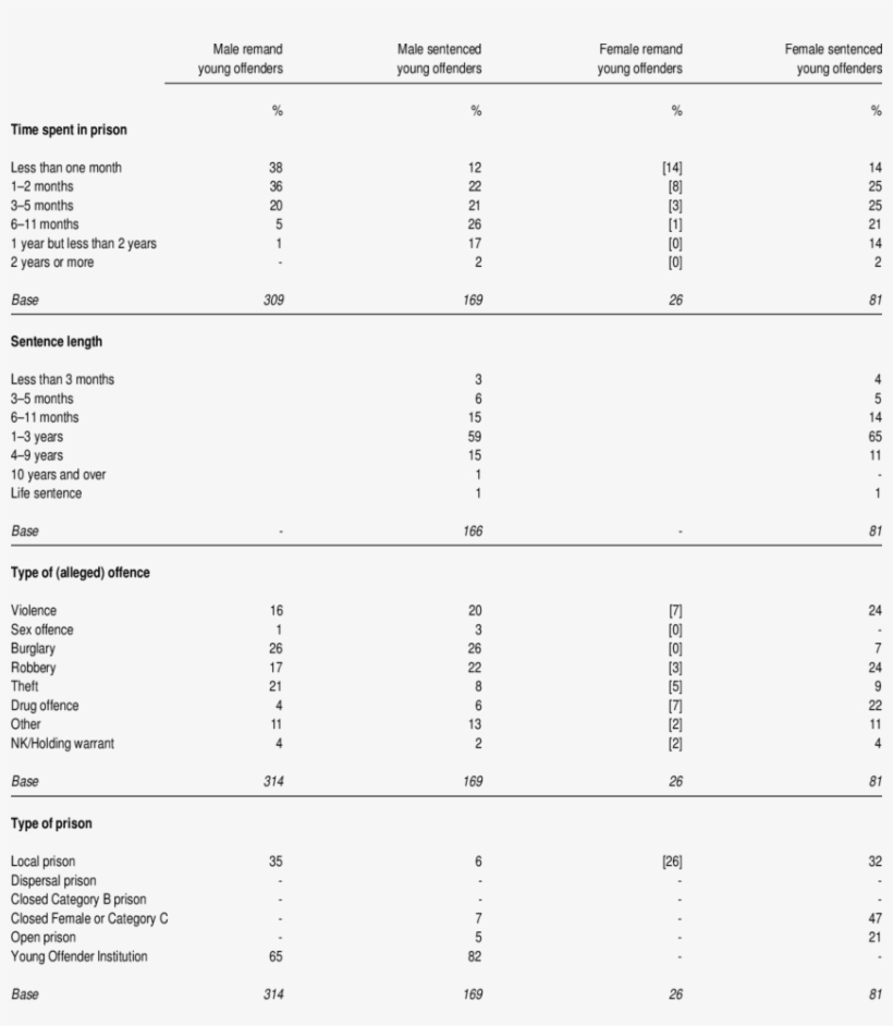 8 Custodial Characteristics Of The Sampled Young Offenders - Number, transparent png
