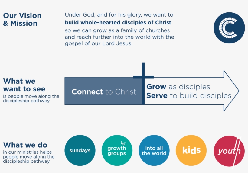 Vision Mission 2015 Strategy - Diagram, transparent png