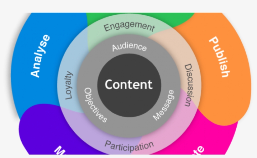 9 Questions That Will Transform Your Content Strategy - Circle, transparent png