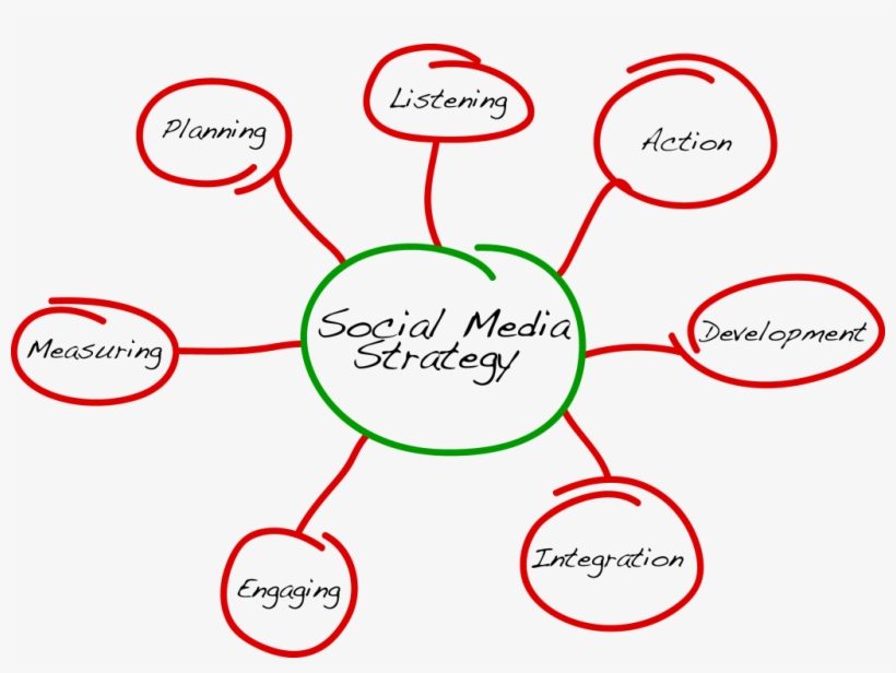 How You Can Make Your Social Networking Strategy - Components Of Media Strategy, transparent png