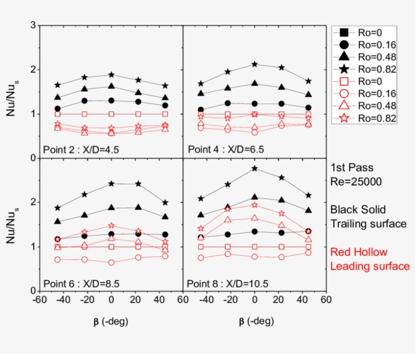 Effect Of Channel Angles On Nusselt Number Ratios In - Diagram, transparent png