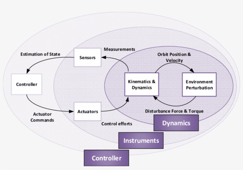 Three-layer Functions Of Aocs/gnc System - Label, transparent png