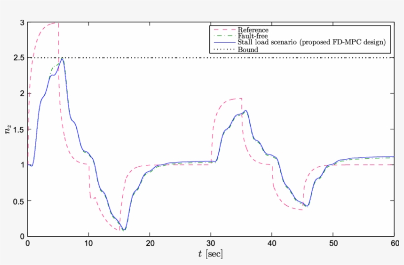 Comparison Of The Vertical Load Factor Tracking Performance - Map, transparent png