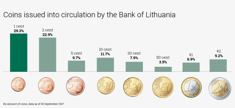 Collector And Commemorative Coins - Euro, transparent png