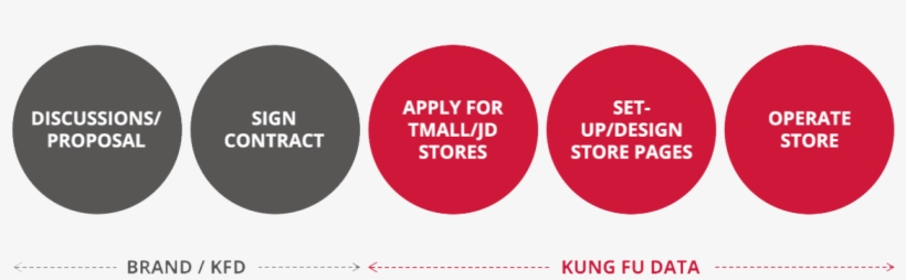 Set Up & Operate Online Flagship Stores From Scratch - Swot Analýza, transparent png