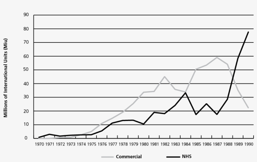 Annual Consumption Of Nhs And Commercial Factor Viii - Diagram, transparent png