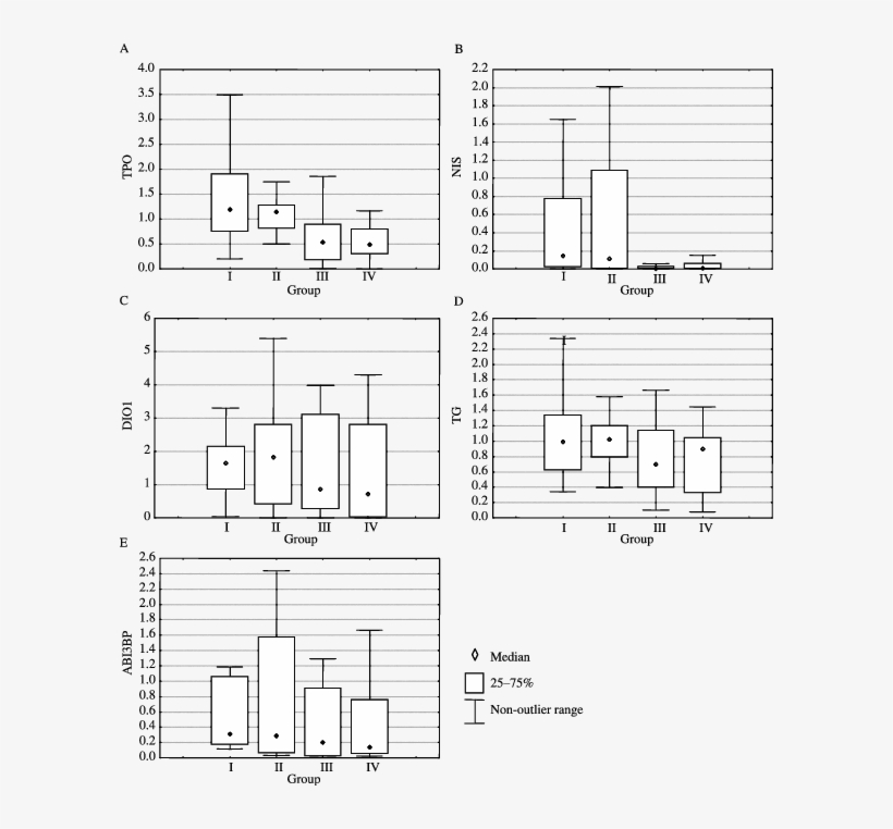 Boxplot Diagrams Of The Mrna Expression Of The Five - Diagram, transparent png