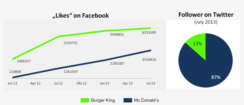 Battle Of The Brands Comparison Between Burger King - Mcdonalds Vs Burger King Comparison Chart, transparent png